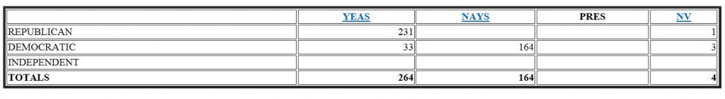 House Vote Count Veterans Admin