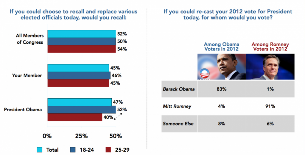 Harvard Survey Fall 2013 Millenial Support Recalls