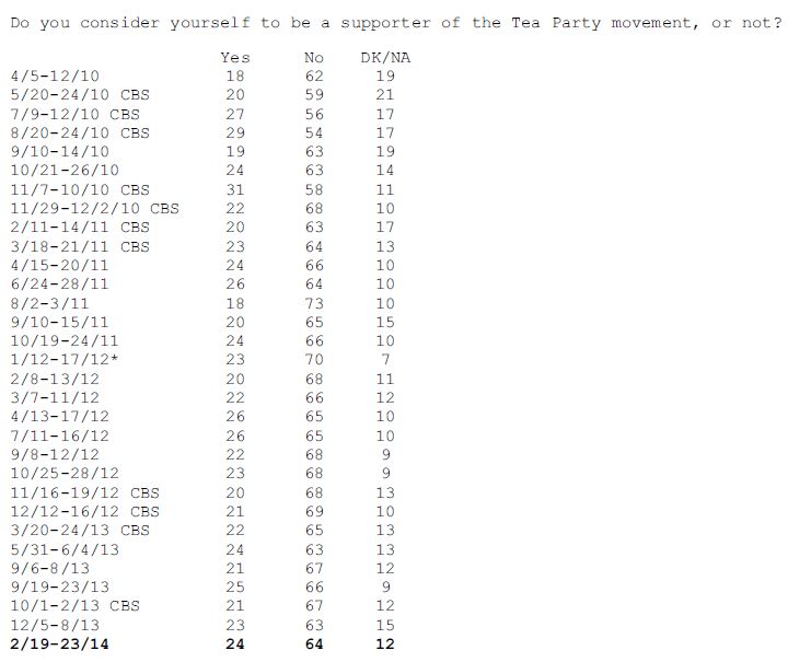 CBS-NYT Poll February 2014 Tea Party Support