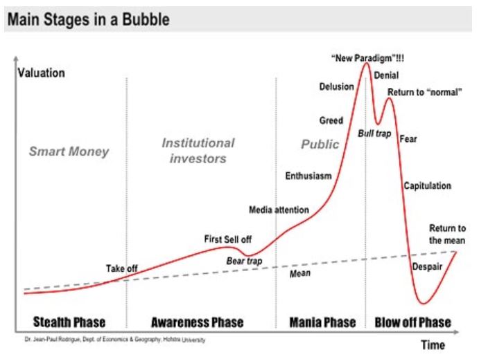 Stages of Bubble Chart with title