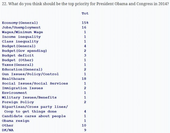 Quinnipiac Poll Priorities Jan 2014