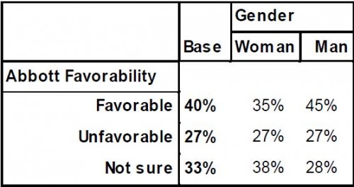 PPP Texas Governor Poll April 2014 by Gender Favorability Abbott