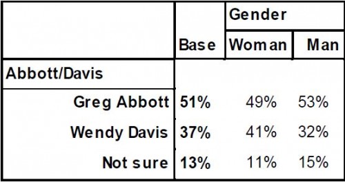 PPP Texas Governor Poll April 2014 by Gender