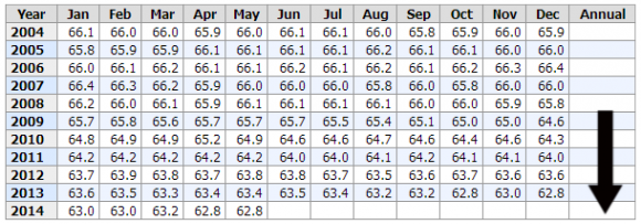 Labor Force Participation Rate ao May 2014 Chart