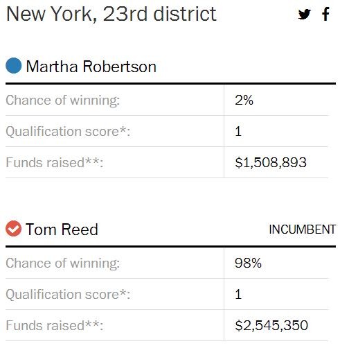 NY-23 WaPo Election lab ao 8-7-2014