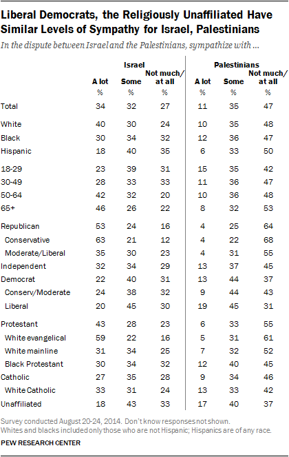 Pew Sympathy Study Israel Palestians 8-28-2014 demographic breakdown