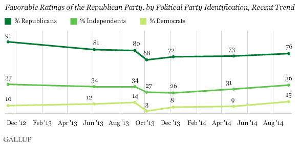 Gallup Party Favorability Ratings Sept 2014 by Affiliation