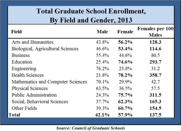 Total Graduate Enrollment by Gender 2013