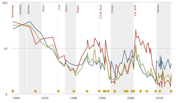 pew government trust by party