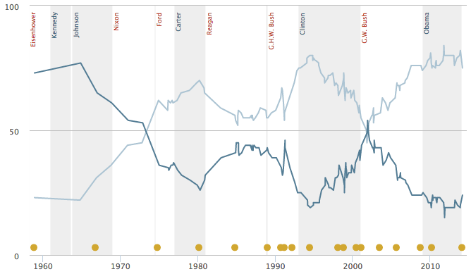 pew trust distrust