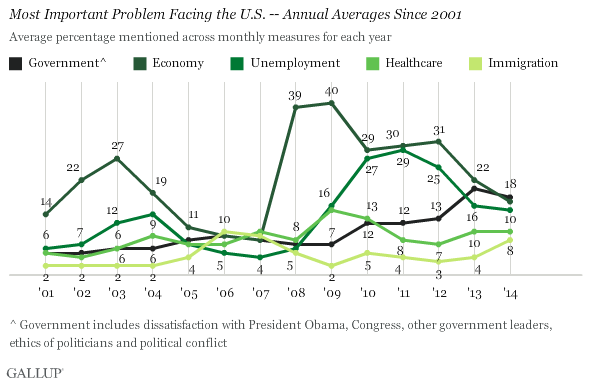 Gallup Most Important Problems 2001-2014