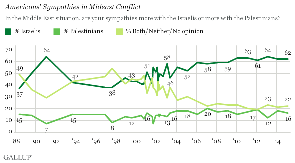 Gallup Israel Palestinian Side With Feb 2015