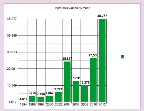 LI #23 Pertussis Cases