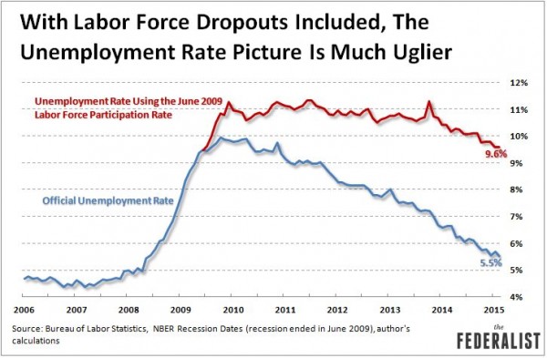 Federalist Unemployment-Rate-With-Labor-Force-Dropouts-March-2015