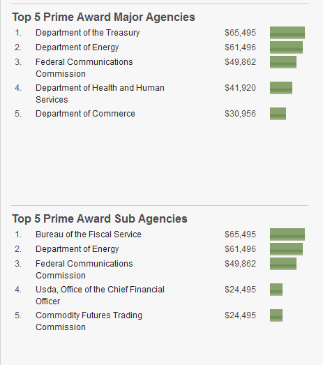 LI #15b Agencies Giving Politico Business