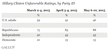 Hillary Clinton favorability ratings by party ID 2016 president polling