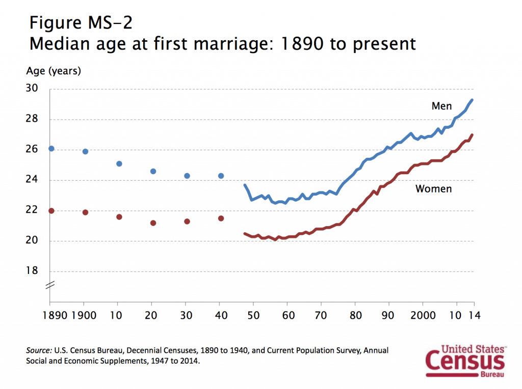 median-age-of-first-marriage-1890-2014-le-gal-in-sur-rec-tion