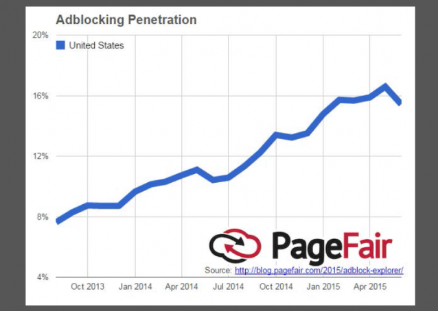 http://blog.pagefair.com/2015/ad-blocking-report/