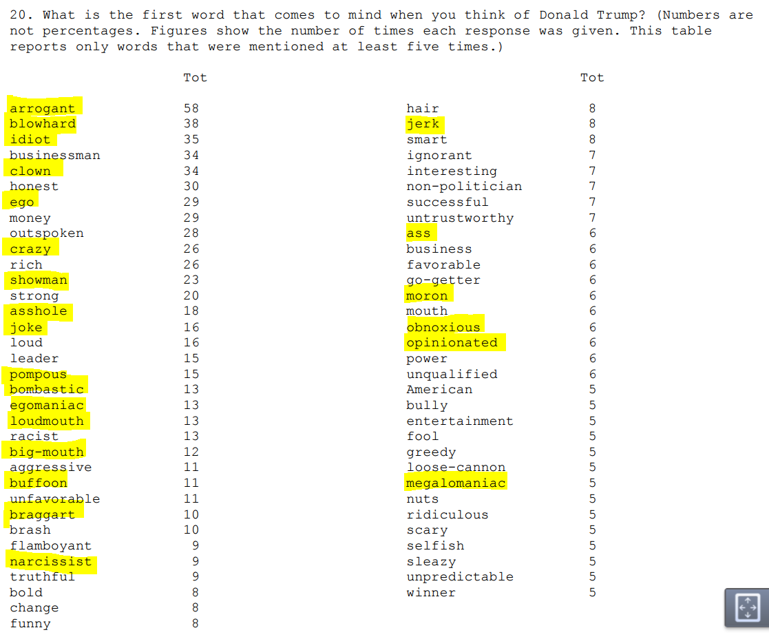 Poll Word Association Trump Quinnipiac 8-27-2015