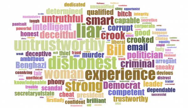 Poll Word Cloud Association Hillary Quinnipiac 8-27-2015