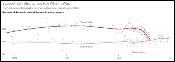 Chart Hillary Clinton 08 vs 16