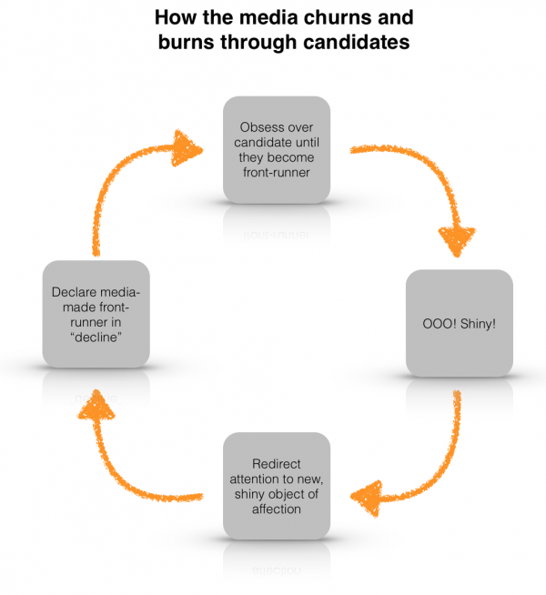 how the media churns and burns through candidates