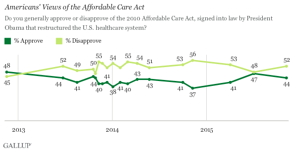 ACA gallup nov 2015