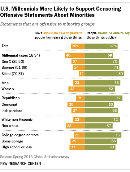 pew poll millennials free speech