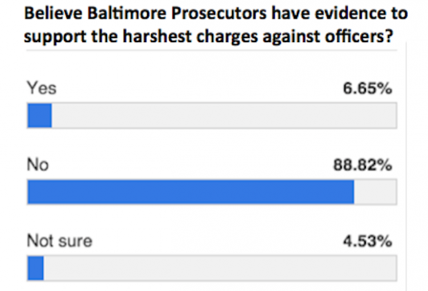 Baltimore-Sun-Freddie-Gray-poll-620x422