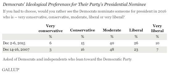 http://www.gallup.com/poll/187901/republicans-again-desire-conservative-presidential-nominee.aspx?g_source=Election%202016&g_medium=newsfeed&g_campaign=tiles