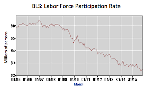 BLS Labor Participation