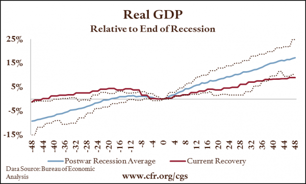 Real GDP Growth