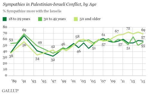 http://www.gallup.com/poll/181745/older-americans-grown-especially-supportive-israel.aspx?g_source=israel&g_medium=search&g_campaign=tiles