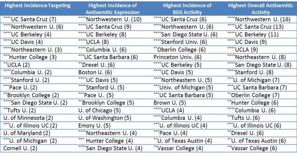 http://www.amchainitiative.org/antisemitic-activity-schools-large-Jewish-report-2015