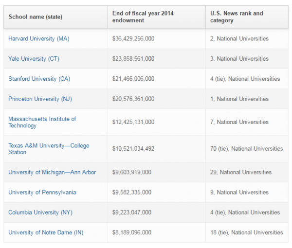 http://www.usnews.com/education/best-colleges/the-short-list-college/articles/2015/10/06/10-universities-with-the-largest-endowments