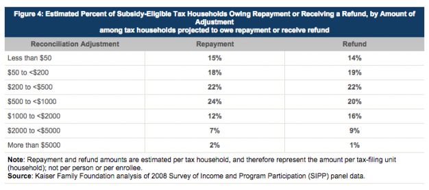 Obamacare Tax Credit Repayment Taxes Marketplace 6955