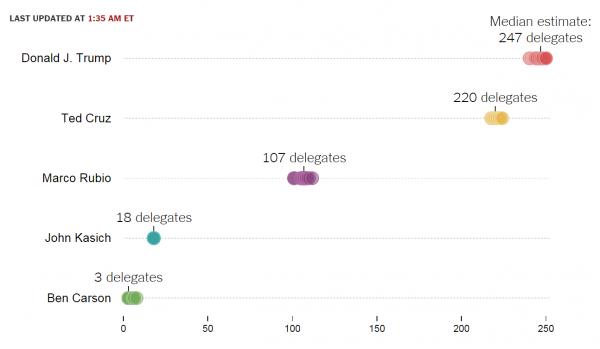 Super Tuesday Delegate results