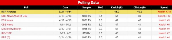 http://www.realclearpolitics.com/epolls/2016/president/us/general_election_kasich_vs_clinton-5162.html