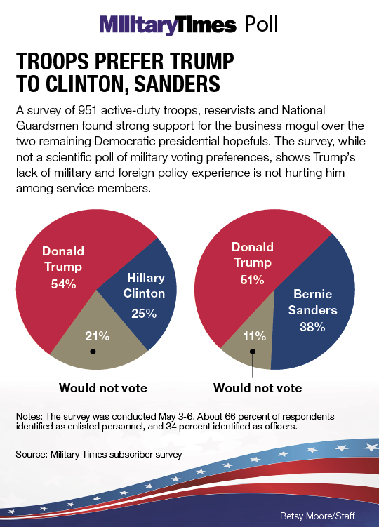 http://www.militarytimes.com/story/military/election/2016/05/09/military-times-survey-donald-trump-beats-hillary-clinton/84132402/