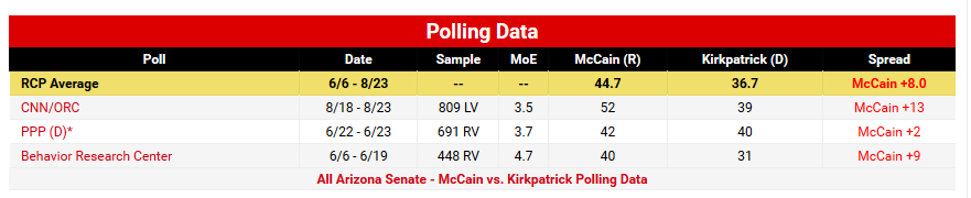LI #09 McCain Kirkpatric AZ Senate Race Poll