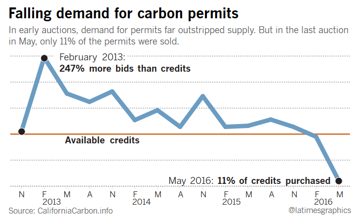 LI #83 CA Climate Change Carbon Permit Sales