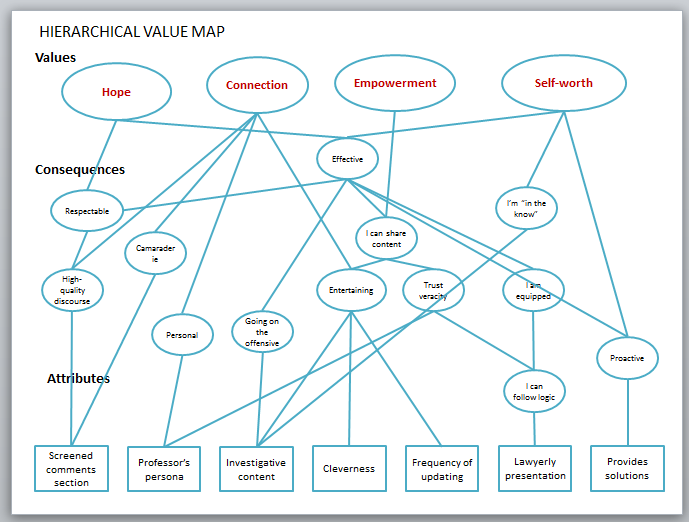 Legal Insurrection Research - Slide - Hierarchichal Value Map