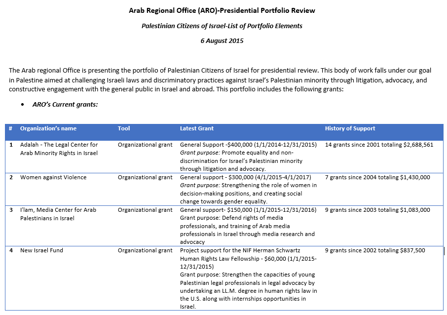 Soros Funding Anti Israel groups 1