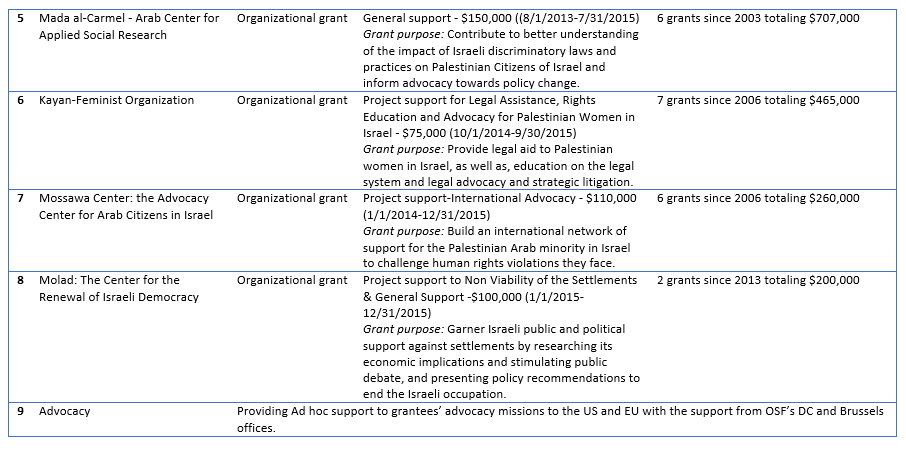 Soros Funding Anti Israel groups 2