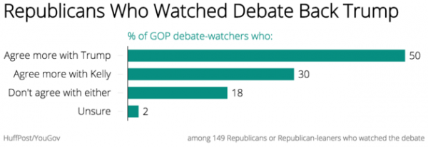 http://www.huffingtonpost.com/entry/donald-trump-megyn-kelly-poll_55cceefce4b064d5910adc4d