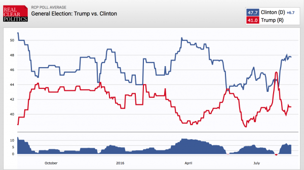 donald trump polling against hillary clinton trends data lose win 2016 post-convention bump