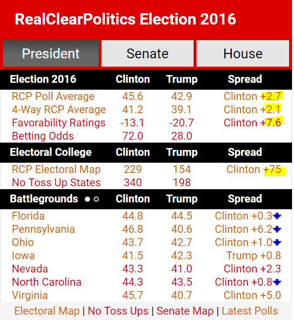 Real Clear Politics Average Polls 9-9-2016 Presidential