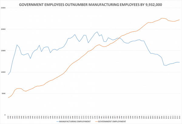 http://cnsnews.com/news/article/terence-p-jeffrey/government-workers-now-outnumber-manufacturing-workers-9932000