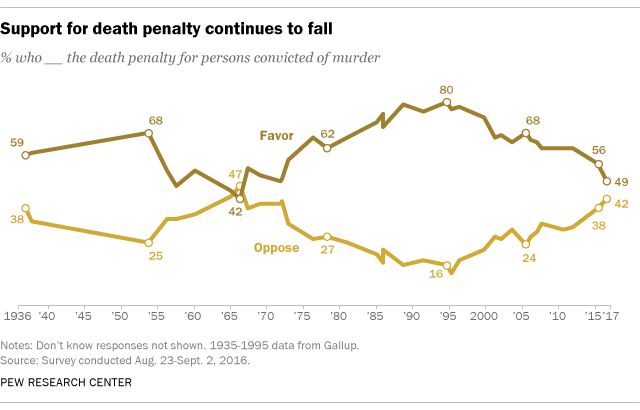 http://www.pewresearch.org/fact-tank/2016/09/29/support-for-death-penalty-lowest-in-more-than-four-decades/