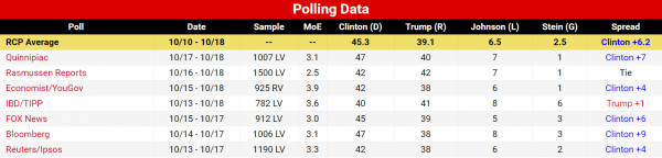 real-clear-politics-presidential-averages-10-18-2016-latest-polls-4-way